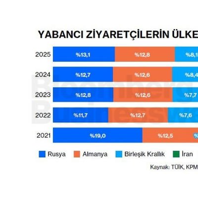 Yabancı Ziyaretçilerin Ülke Bazında Dağılımları