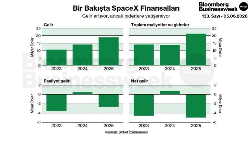 Bir Bakışta SpaceX Finansalları
