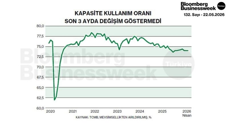 Kapasite Kullanım Oranı Son 3 Ayda Değişim Göstermedi