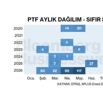 PTF Aylık Dağılım - Sıfır Fiyat Saati Sayısı