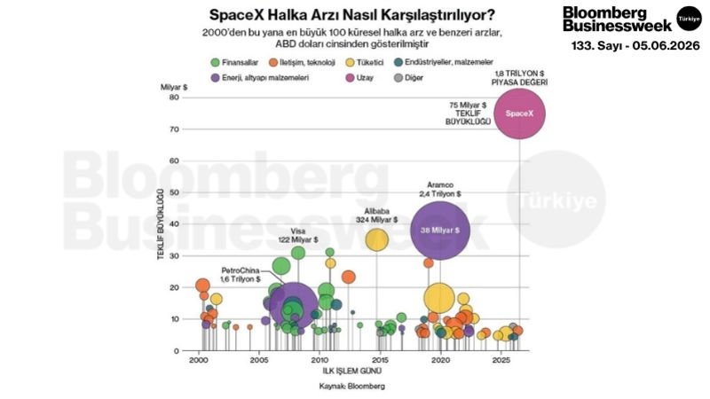 SpaceX Halka Arzı Nasıl Karşılaştırılıyor?