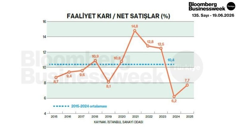Faaliyet Karı/Net Satışlar (%)
