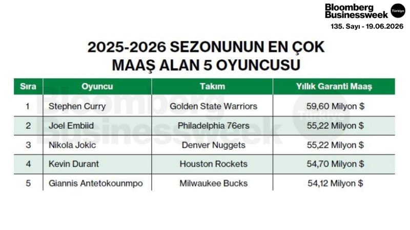 2025-2026 Sezonunun En Çok Maaş Alan 5 Oyuncusu