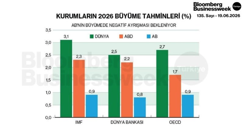 Kurumların 2026 Büyüme Tahminleri (%)