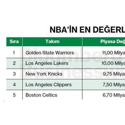 NBA'in En Değerli 5 Markası