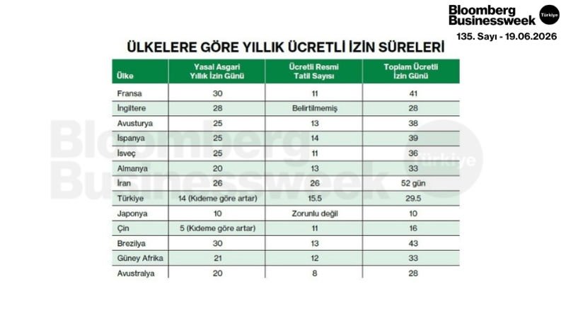Ülkelere Göre Yıllık Ücretli İzin Süreleri