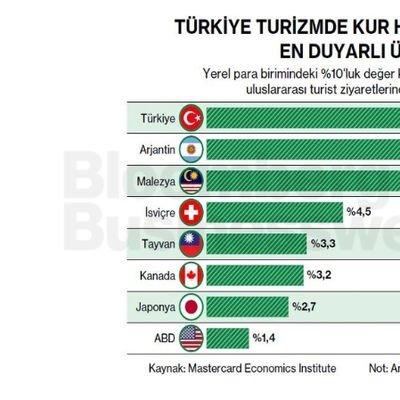 Türkiye Turizmde Kur Hareketlerine En Duyarlı Ülke