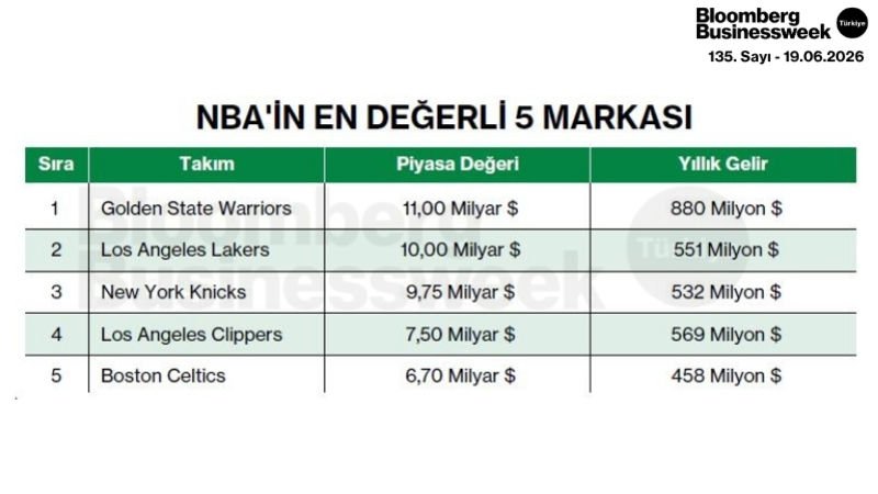 NBA'in En Değerli 5 Markası