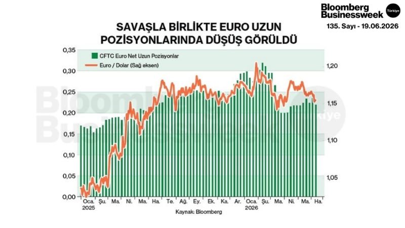 Savaşla Birlikte Euro Uzun Pozisyonlarında Düşüş Görüldü