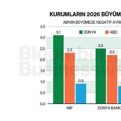 Kurumların 2026 Büyüme Tahminleri (%)