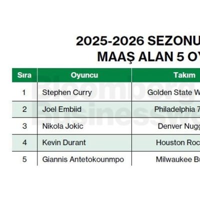 2025-2026 Sezonunun En Çok Maaş Alan 5 Oyuncusu