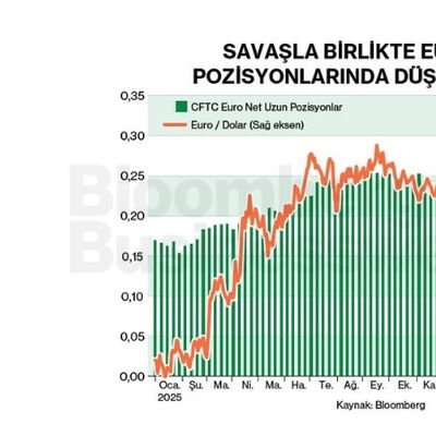 Savaşla Birlikte Euro Uzun Pozisyonlarında Düşüş Görüldü