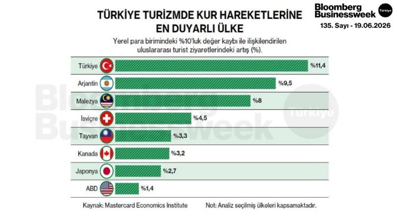 Türkiye Turizmde Kur Hareketlerine En Duyarlı Ülke
