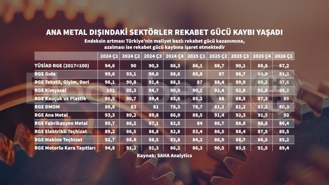 Grafiklerle TÜSİAD Maliyet Bazlı Rekabet Gücü Endeksi