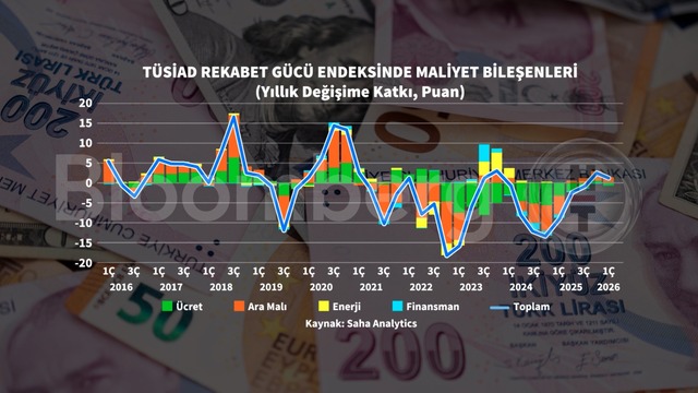 Grafiklerle TÜSİAD Maliyet Bazlı Rekabet Gücü Endeksi