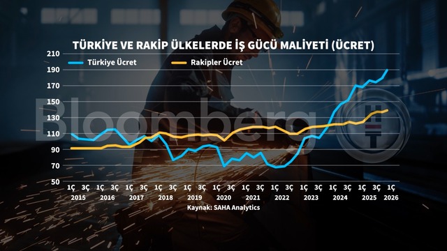 Grafiklerle TÜSİAD Maliyet Bazlı Rekabet Gücü Endeksi