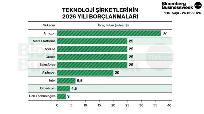 Teknoloji Şirketlerinin 2026 Yılı Borçlanmaları