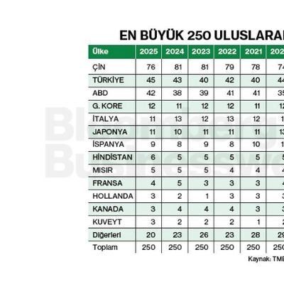 En Büyük 250 Uluslararası Müteahhit