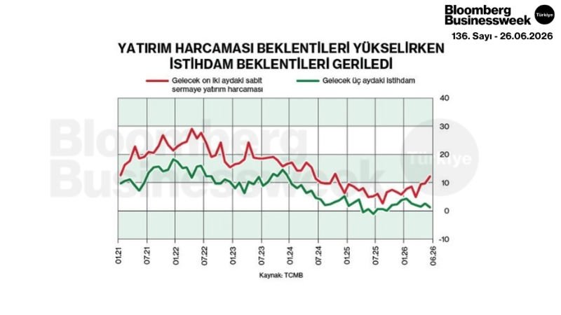 Yatırım Harcaması Beklentileri Yükselirken İstihdam Beklentileri Geriledi