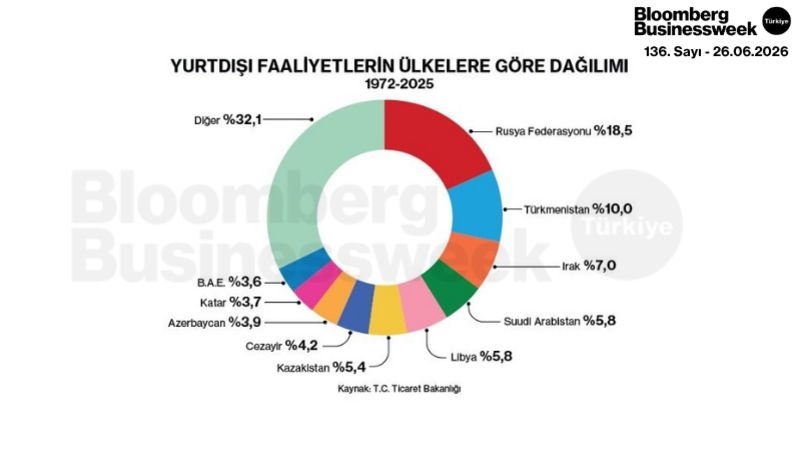 Yurtdışı Faaliyetlerin Ülkelere Göre Dağılımı