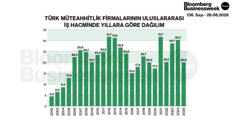 Türk Müteahhitlik Firmalarının Uluslararası İş Gacminde Yıllara Göre Dağılım