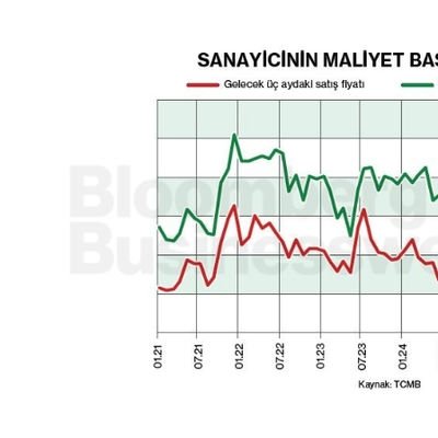 Sanayicinin Maliyet Baskısı Azalıyor