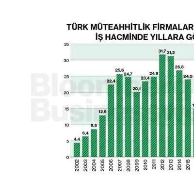 Türk Müteahhitlik Firmalarının Uluslararası İş Gacminde Yıllara Göre Dağılım