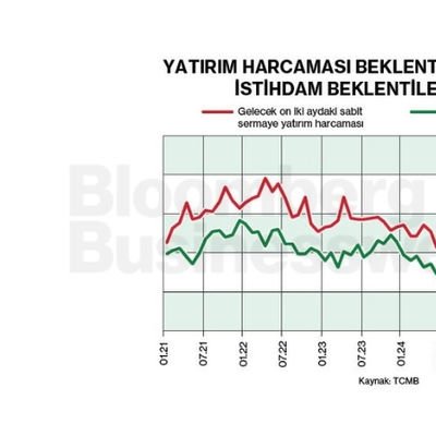 Yatırım Harcaması Beklentileri Yükselirken İstihdam Beklentileri Geriledi