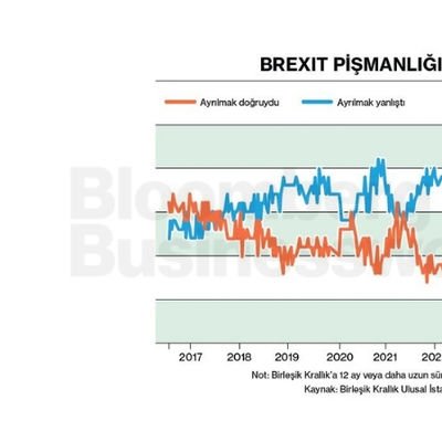 Brexit Pişmanlığı Artıyor