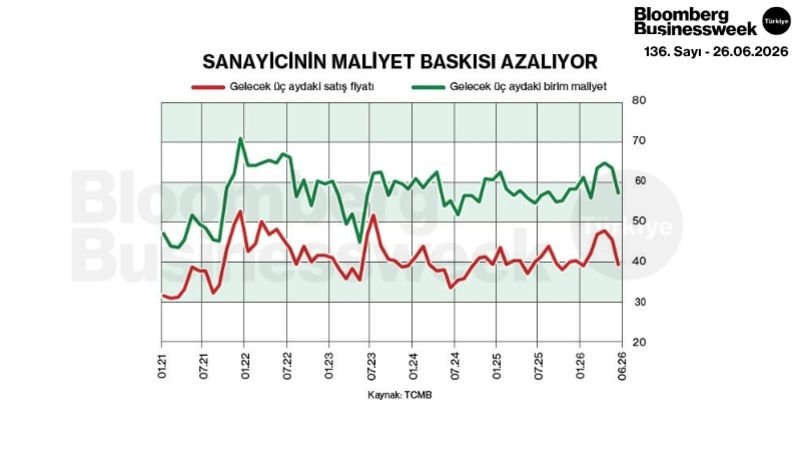 Sanayicinin Maliyet Baskısı Azalıyor