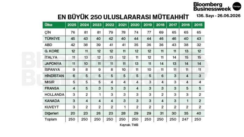 En Büyük 250 Uluslararası Müteahhit