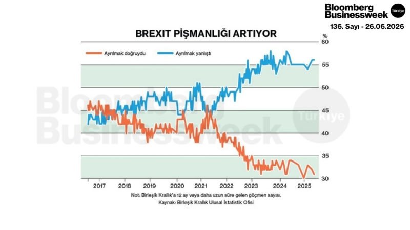 Brexit Pişmanlığı Artıyor