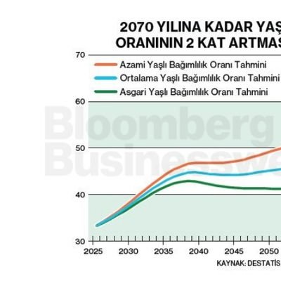 2070 Yılına Kadar Yaşlı Bağımlılık Oranının 2 Kat Artması Bekleniyor