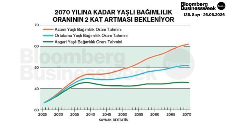 2070 Yılına Kadar Yaşlı Bağımlılık Oranının 2 Kat Artması Bekleniyor