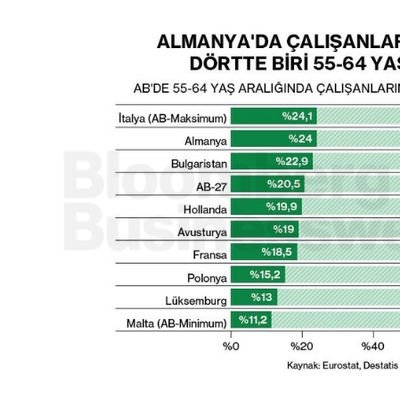 Almanya'da Çalışanların Neredeyse Dörtte Biri 55-64 Yaş Arası