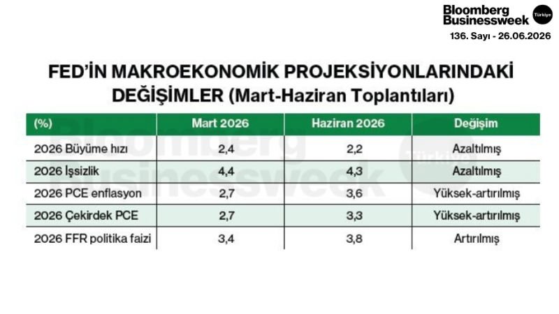 Fed'in Makroekonomik Projeksiyonlarındaki Değişimler