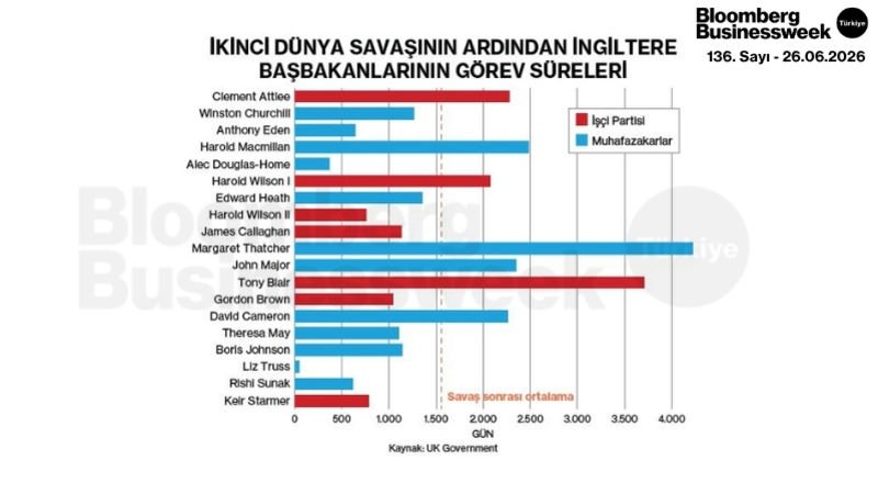 İkinci Dünya Savaşının Ardından İngiltere Başbakanlarının Görev Süreleri