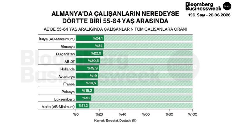 Almanya'da Çalışanların Neredeyse Dörtte Biri 55-64 Yaş Arası