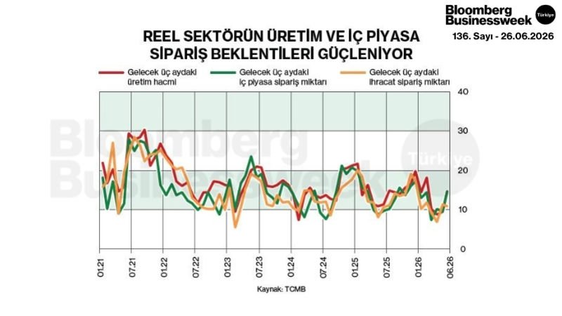 Reel Sektörün Üretim ve İç Piyasa Sipariş Beklentileri Güçleniyor