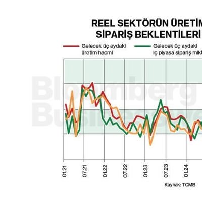 Reel Sektörün Üretim ve İç Piyasa Sipariş Beklentileri Güçleniyor