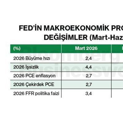 Fed'in Makroekonomik Projeksiyonlarındaki Değişimler