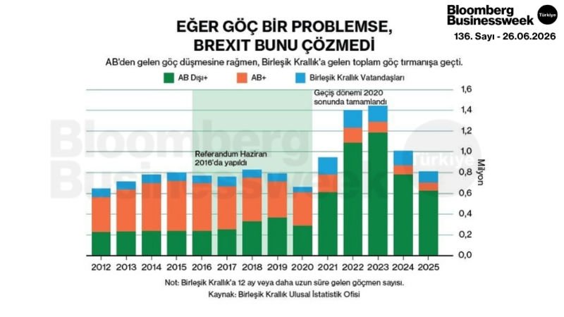 Eğer Göç Bir Problemse, Brexit Bunu Çözmedi