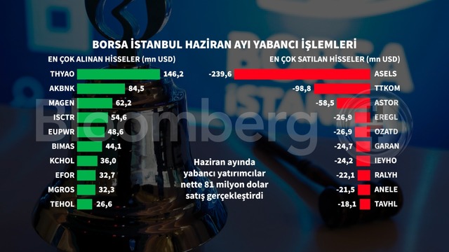 Haziran'da yabancının en çok alım-satım yaptığı hisseler
