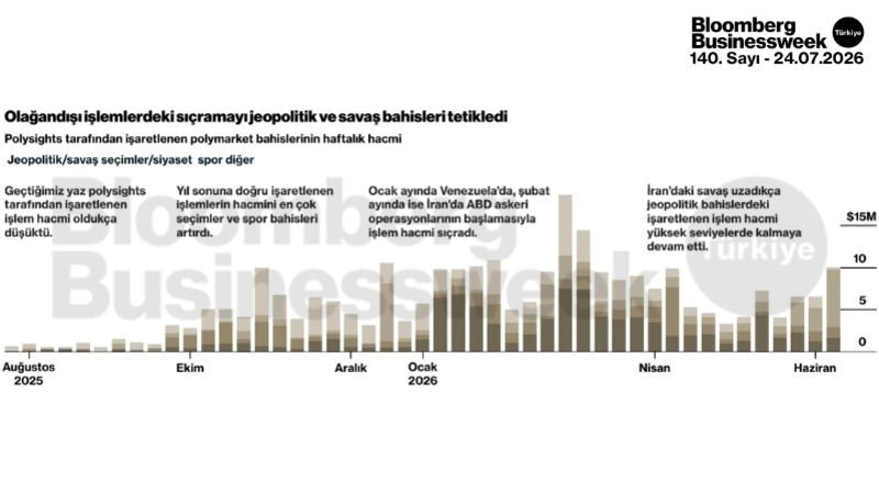 Olağandışı işlemlerdeki sıçramayı jeopolitik ve savaş bahisleri tetikledi
