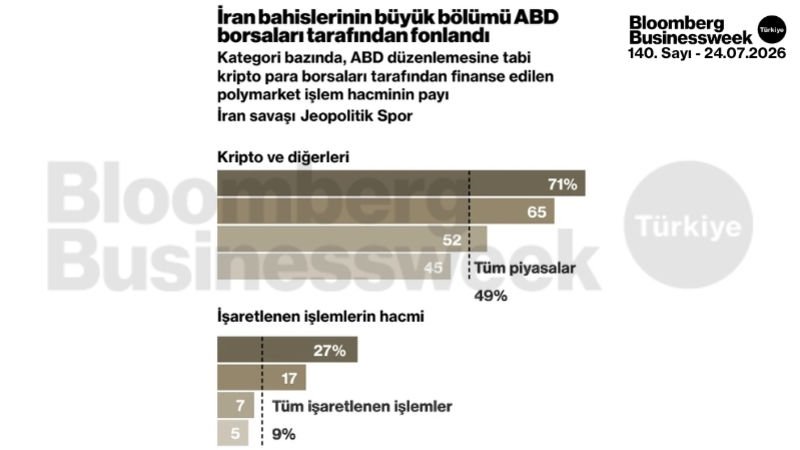 İran bahislerinin büyük bölümü ABD borsaları tarafından fonlandı