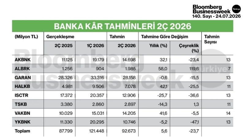Banka kâr tahminleri