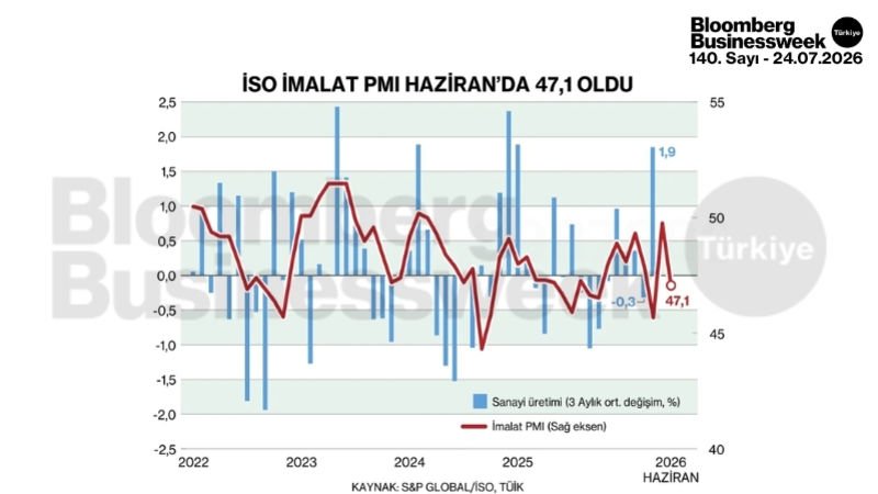 İSO imalat PMI Haziran'da 47,1 oldu