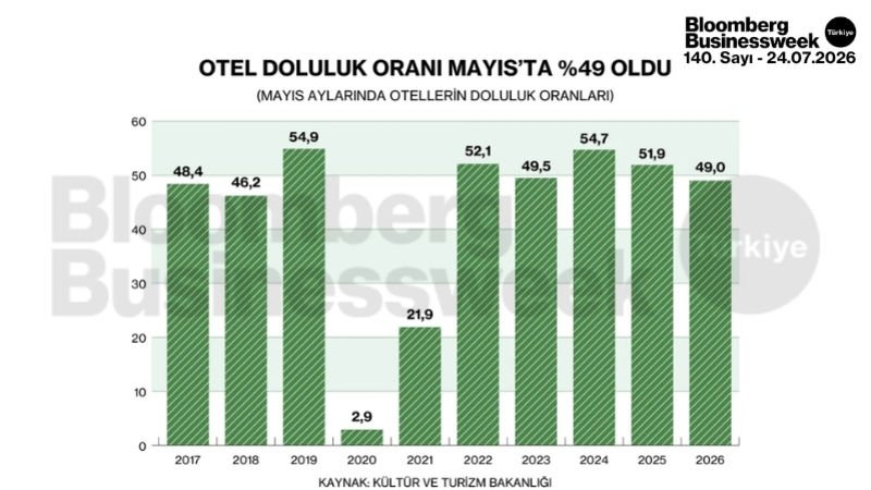 Otel doluluk oranı Mayıs'ta %49 oldu