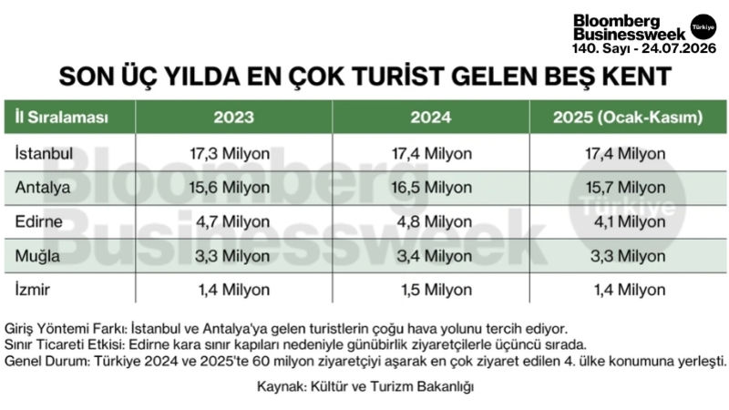 Son üç yılda en çok turist gelen beş kent