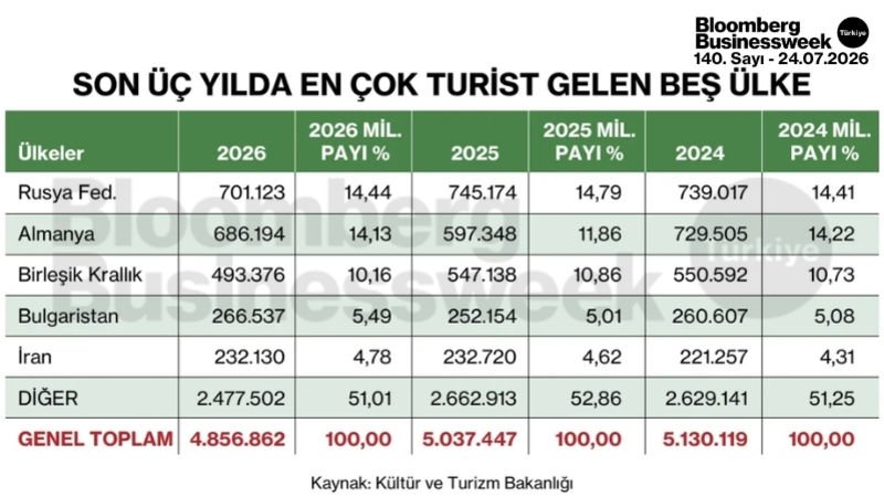 Son üç yılda en çok turist gelen beş ülke